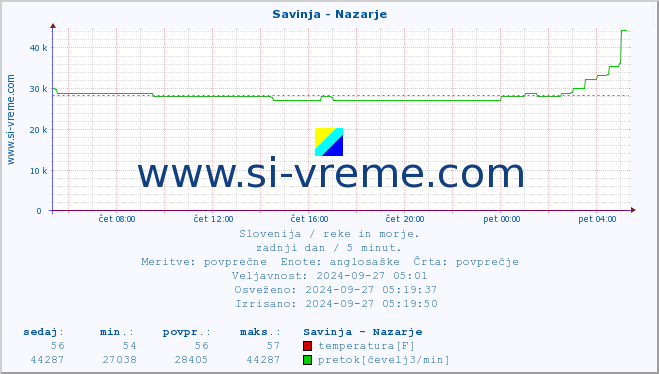 POVPREČJE :: Savinja - Nazarje :: temperatura | pretok | višina :: zadnji dan / 5 minut.