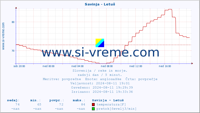 POVPREČJE :: Savinja - Letuš :: temperatura | pretok | višina :: zadnji dan / 5 minut.