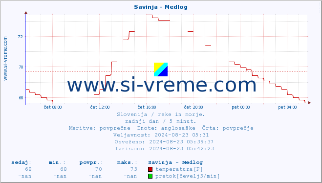 POVPREČJE :: Savinja - Medlog :: temperatura | pretok | višina :: zadnji dan / 5 minut.