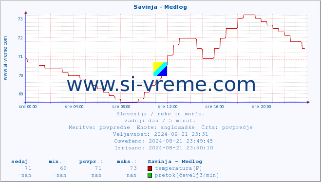 POVPREČJE :: Savinja - Medlog :: temperatura | pretok | višina :: zadnji dan / 5 minut.