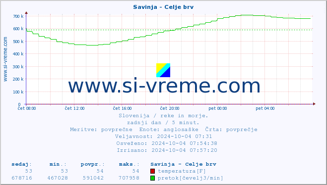 POVPREČJE :: Savinja - Celje brv :: temperatura | pretok | višina :: zadnji dan / 5 minut.