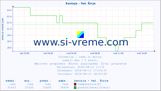 POVPREČJE :: Savinja - Vel. Širje :: temperatura | pretok | višina :: zadnji dan / 5 minut.