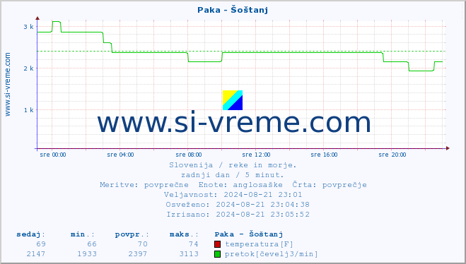 POVPREČJE :: Paka - Šoštanj :: temperatura | pretok | višina :: zadnji dan / 5 minut.