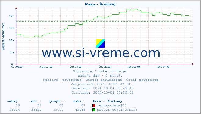 POVPREČJE :: Paka - Šoštanj :: temperatura | pretok | višina :: zadnji dan / 5 minut.