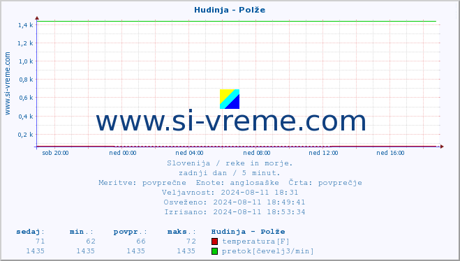 POVPREČJE :: Hudinja - Polže :: temperatura | pretok | višina :: zadnji dan / 5 minut.