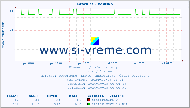 POVPREČJE :: Gračnica - Vodiško :: temperatura | pretok | višina :: zadnji dan / 5 minut.