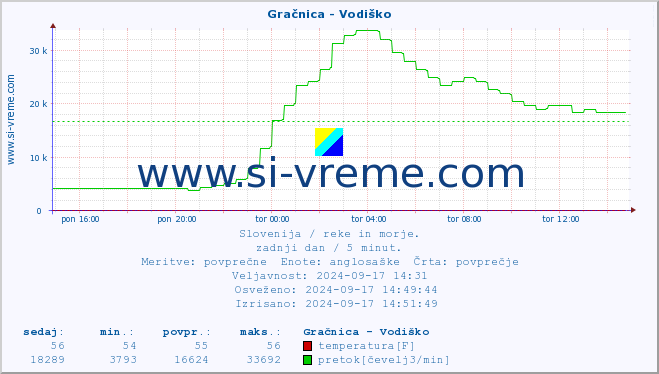 POVPREČJE :: Gračnica - Vodiško :: temperatura | pretok | višina :: zadnji dan / 5 minut.