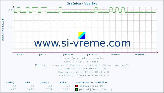 POVPREČJE :: Gračnica - Vodiško :: temperatura | pretok | višina :: zadnji dan / 5 minut.