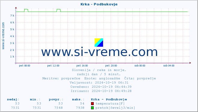 POVPREČJE :: Krka - Podbukovje :: temperatura | pretok | višina :: zadnji dan / 5 minut.