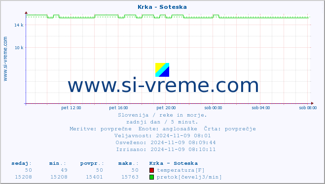 POVPREČJE :: Krka - Soteska :: temperatura | pretok | višina :: zadnji dan / 5 minut.