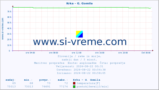 POVPREČJE :: Krka - G. Gomila :: temperatura | pretok | višina :: zadnji dan / 5 minut.