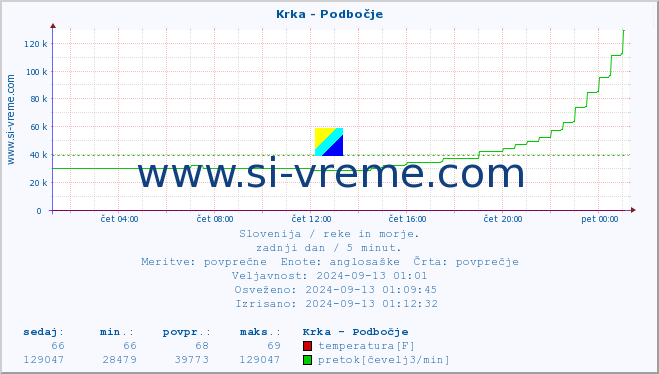 POVPREČJE :: Krka - Podbočje :: temperatura | pretok | višina :: zadnji dan / 5 minut.