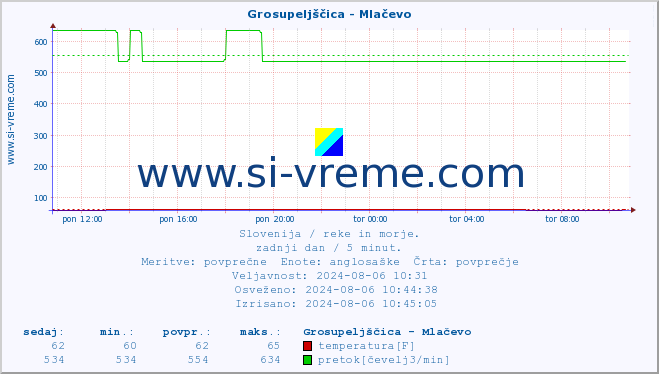 POVPREČJE :: Grosupeljščica - Mlačevo :: temperatura | pretok | višina :: zadnji dan / 5 minut.