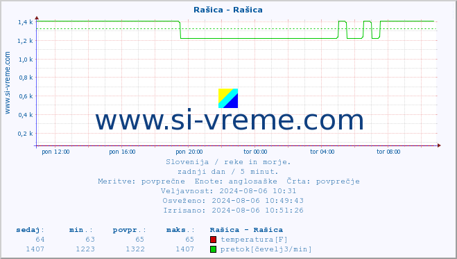 POVPREČJE :: Rašica - Rašica :: temperatura | pretok | višina :: zadnji dan / 5 minut.