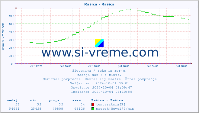 POVPREČJE :: Rašica - Rašica :: temperatura | pretok | višina :: zadnji dan / 5 minut.