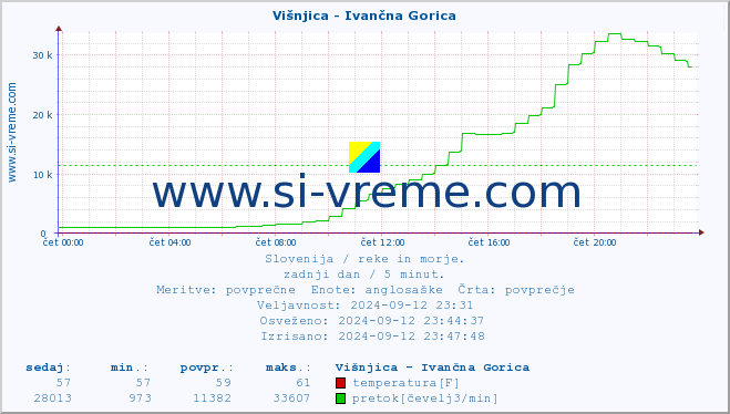 POVPREČJE :: Višnjica - Ivančna Gorica :: temperatura | pretok | višina :: zadnji dan / 5 minut.