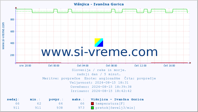 POVPREČJE :: Višnjica - Ivančna Gorica :: temperatura | pretok | višina :: zadnji dan / 5 minut.