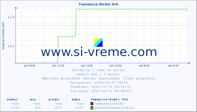 POVPREČJE :: Temenica-Rožni Vrh :: temperatura | pretok | višina :: zadnji dan / 5 minut.