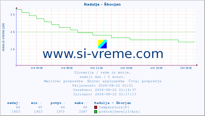 POVPREČJE :: Radulja - Škocjan :: temperatura | pretok | višina :: zadnji dan / 5 minut.