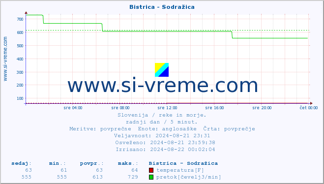 POVPREČJE :: Bistrica - Sodražica :: temperatura | pretok | višina :: zadnji dan / 5 minut.