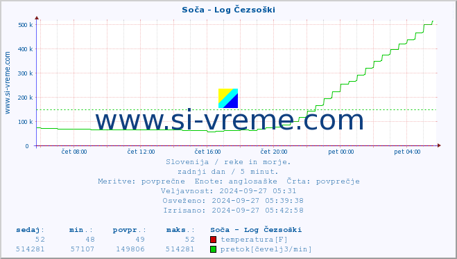 POVPREČJE :: Soča - Log Čezsoški :: temperatura | pretok | višina :: zadnji dan / 5 minut.