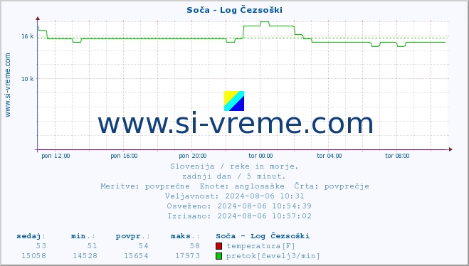 POVPREČJE :: Soča - Log Čezsoški :: temperatura | pretok | višina :: zadnji dan / 5 minut.