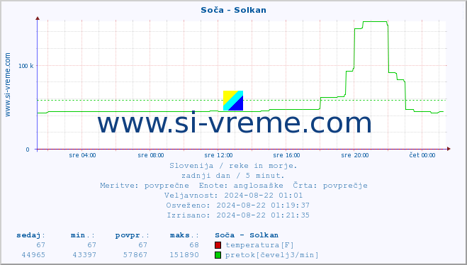 POVPREČJE :: Soča - Solkan :: temperatura | pretok | višina :: zadnji dan / 5 minut.