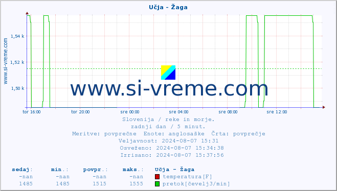 POVPREČJE :: Učja - Žaga :: temperatura | pretok | višina :: zadnji dan / 5 minut.