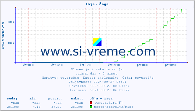 POVPREČJE :: Učja - Žaga :: temperatura | pretok | višina :: zadnji dan / 5 minut.