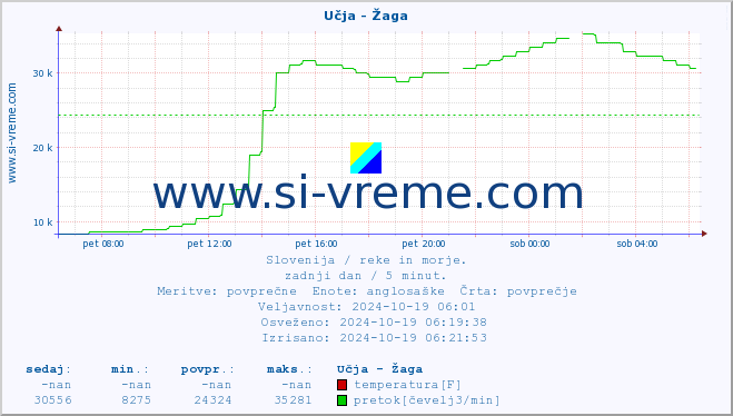 POVPREČJE :: Učja - Žaga :: temperatura | pretok | višina :: zadnji dan / 5 minut.