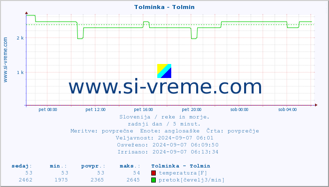 POVPREČJE :: Tolminka - Tolmin :: temperatura | pretok | višina :: zadnji dan / 5 minut.