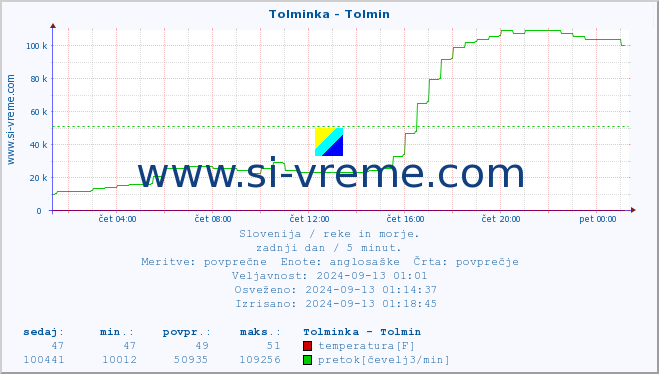 POVPREČJE :: Tolminka - Tolmin :: temperatura | pretok | višina :: zadnji dan / 5 minut.