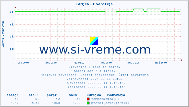 POVPREČJE :: Idrijca - Podroteja :: temperatura | pretok | višina :: zadnji dan / 5 minut.