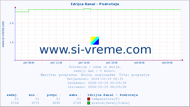 POVPREČJE :: Idrijca Kanal - Podroteja :: temperatura | pretok | višina :: zadnji dan / 5 minut.