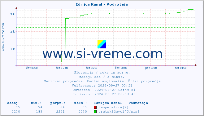 POVPREČJE :: Idrijca Kanal - Podroteja :: temperatura | pretok | višina :: zadnji dan / 5 minut.