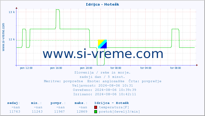 POVPREČJE :: Idrijca - Hotešk :: temperatura | pretok | višina :: zadnji dan / 5 minut.