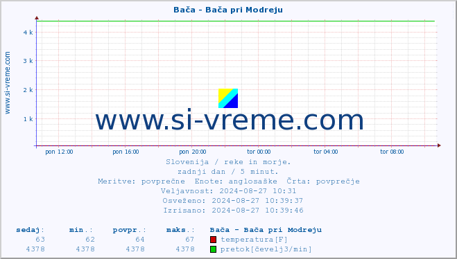 POVPREČJE :: Bača - Bača pri Modreju :: temperatura | pretok | višina :: zadnji dan / 5 minut.