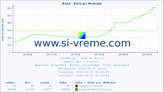 POVPREČJE :: Bača - Bača pri Modreju :: temperatura | pretok | višina :: zadnji dan / 5 minut.