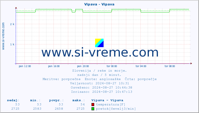 POVPREČJE :: Vipava - Vipava :: temperatura | pretok | višina :: zadnji dan / 5 minut.