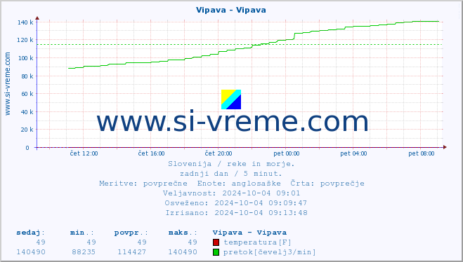 POVPREČJE :: Vipava - Vipava :: temperatura | pretok | višina :: zadnji dan / 5 minut.