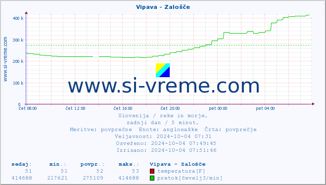 POVPREČJE :: Vipava - Zalošče :: temperatura | pretok | višina :: zadnji dan / 5 minut.