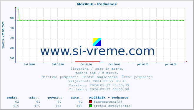 POVPREČJE :: Močilnik - Podnanos :: temperatura | pretok | višina :: zadnji dan / 5 minut.