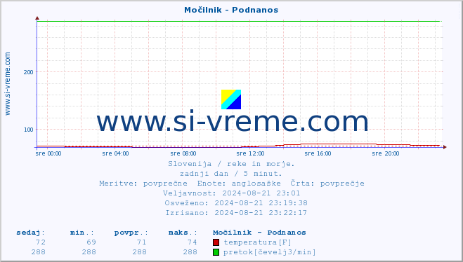 POVPREČJE :: Močilnik - Podnanos :: temperatura | pretok | višina :: zadnji dan / 5 minut.