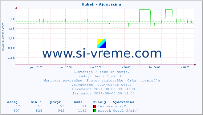 POVPREČJE :: Hubelj - Ajdovščina :: temperatura | pretok | višina :: zadnji dan / 5 minut.