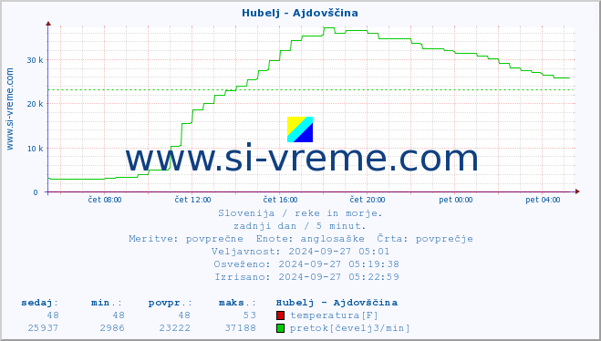 POVPREČJE :: Hubelj - Ajdovščina :: temperatura | pretok | višina :: zadnji dan / 5 minut.