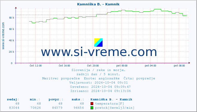 POVPREČJE :: Branica - Branik :: temperatura | pretok | višina :: zadnji dan / 5 minut.