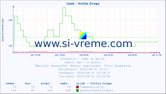 POVPREČJE :: Lijak - Volčja Draga :: temperatura | pretok | višina :: zadnji dan / 5 minut.