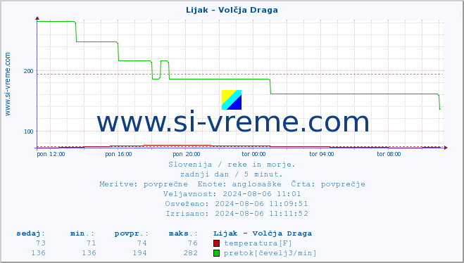 POVPREČJE :: Lijak - Volčja Draga :: temperatura | pretok | višina :: zadnji dan / 5 minut.