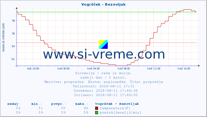 POVPREČJE :: Vogršček - Bezovljak :: temperatura | pretok | višina :: zadnji dan / 5 minut.