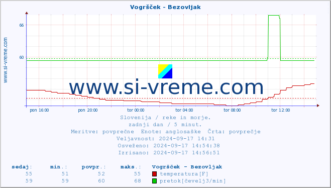 POVPREČJE :: Vogršček - Bezovljak :: temperatura | pretok | višina :: zadnji dan / 5 minut.